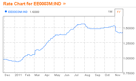 27 libor eur 3m