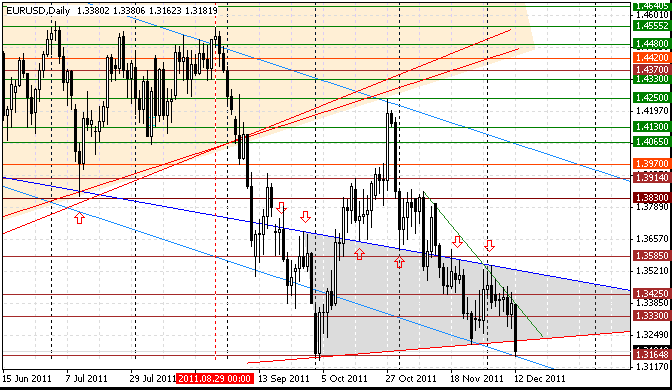 12 eurusd d