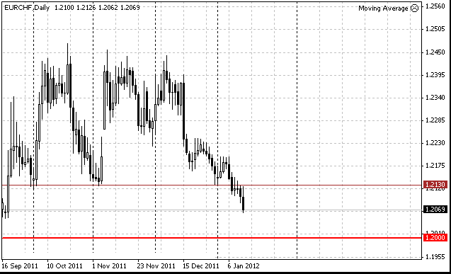 15 eurchf d