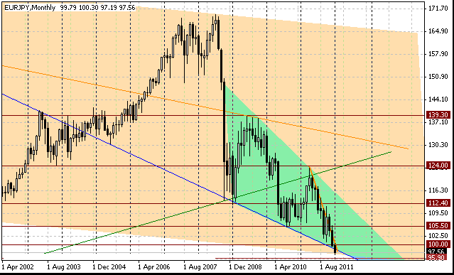 15 eurjpy m