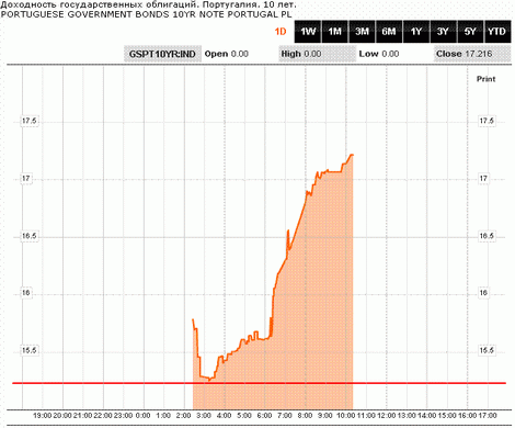 30 port gov bond 10