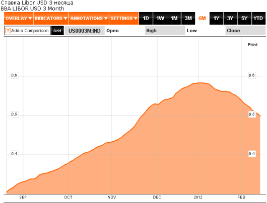 15 libor 3m