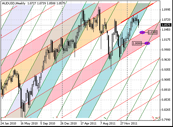 11 audusd d