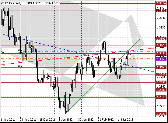 28 eurusd d