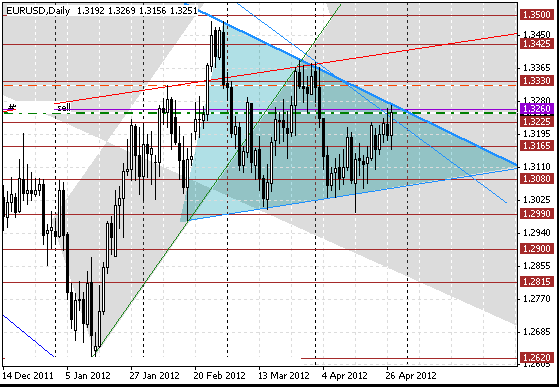 29 eurusd d