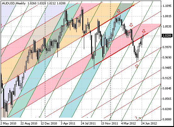 05 audusd w