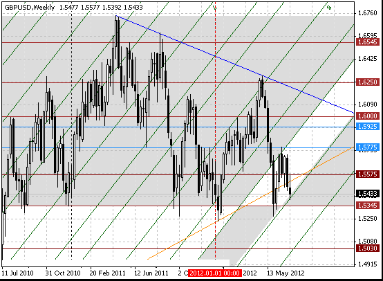 12 gbpusd w