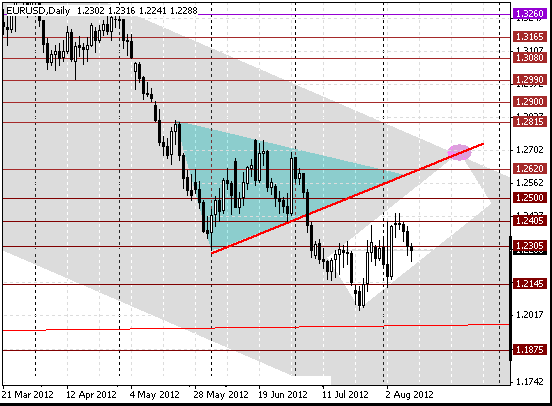 12 eurusd d