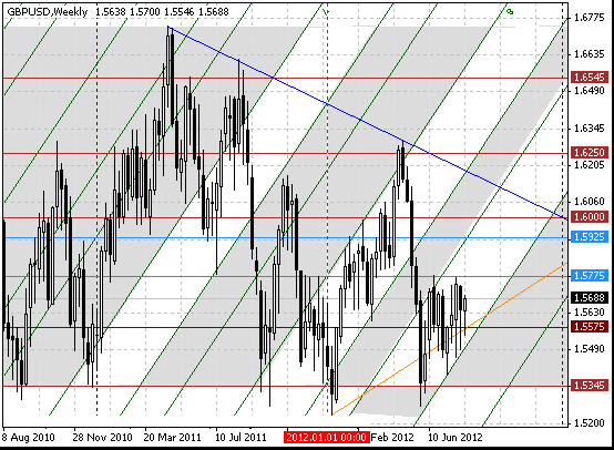 12 gbpusd w