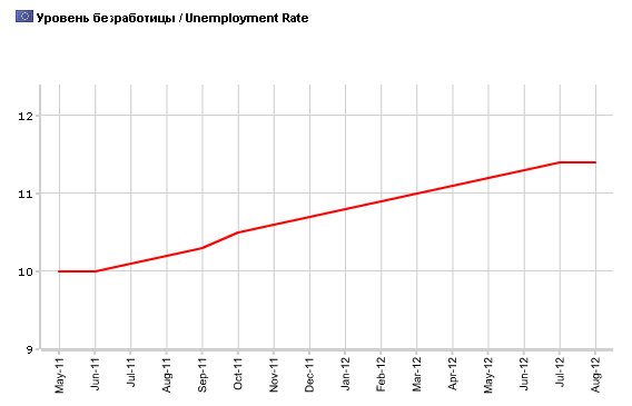 01 unemployment eur