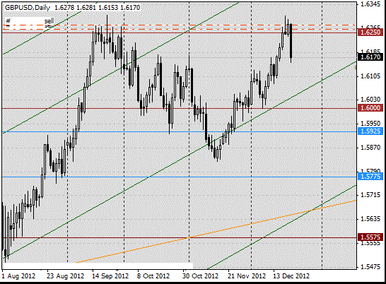 22 gbpusd d