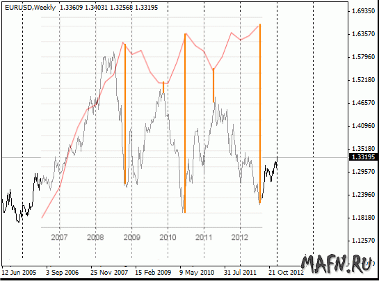 20 eurusd w compare