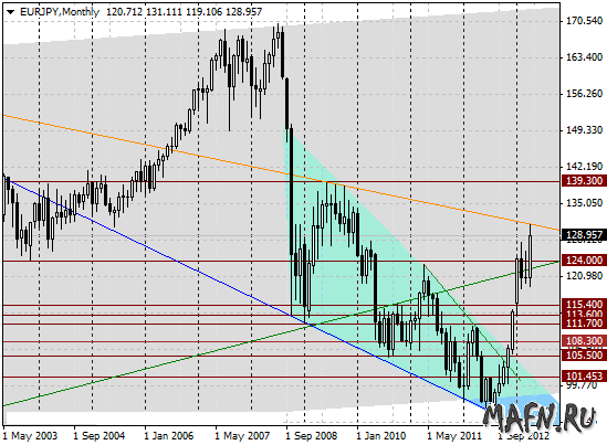 14 eurjpy m