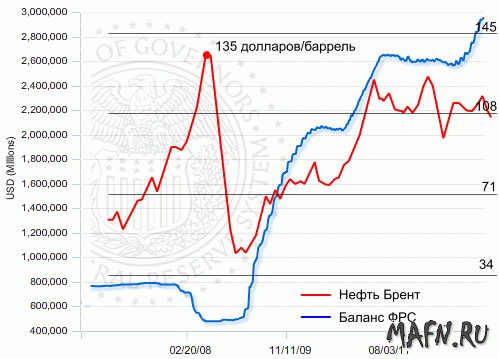 15 oil brent fed balance