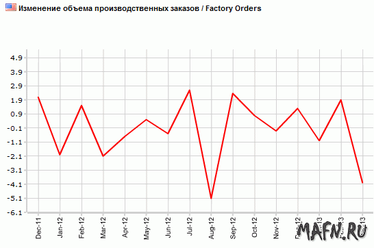 05 usa factory orders