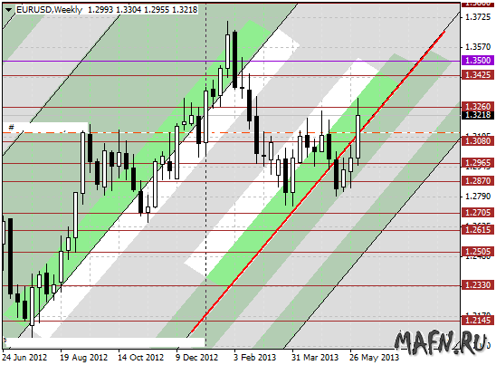 09 eurusd w m