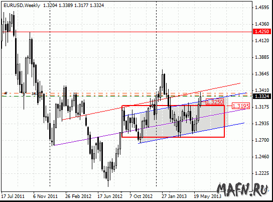 14 eurusd w m