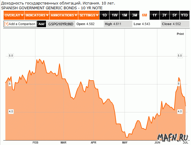 02 spain treasuties 10 year