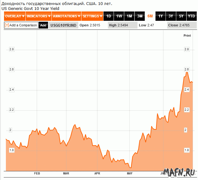 02 usa treasuties 10 year