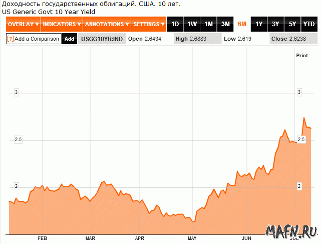 12 us 10 year yield