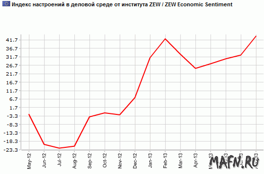 14 zew eur sentiment