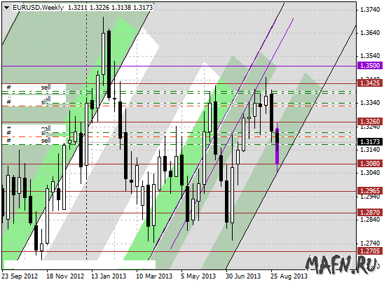 03 eurusd w m grid