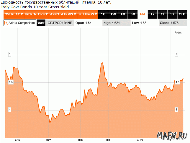 15 italy treasury 10 year