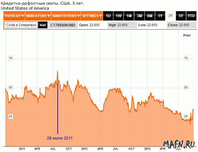 29 cds usa 5 year