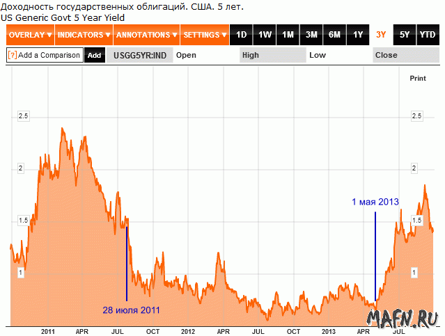 29 usa treasuties 5 year