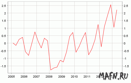 10 euro current account balance