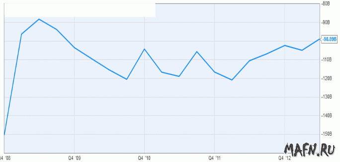 10 usa current account balance