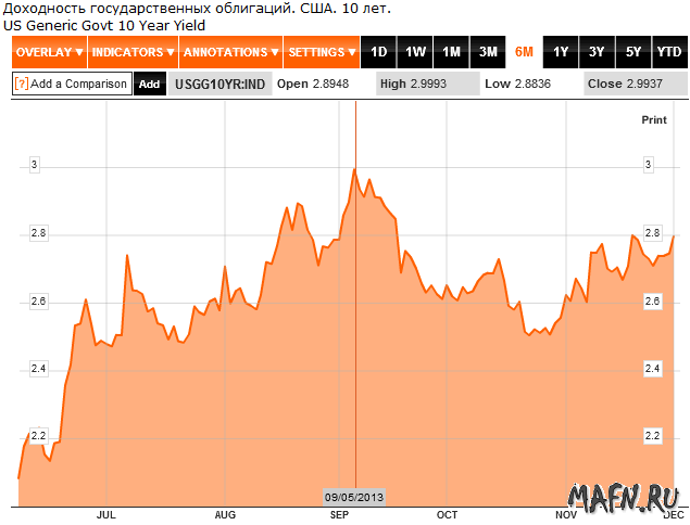 03 us treasuries 10 yr