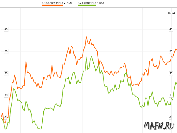 08 usa ger gov treasuries 10yr