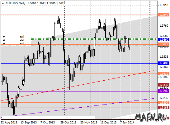 15 eurusd d