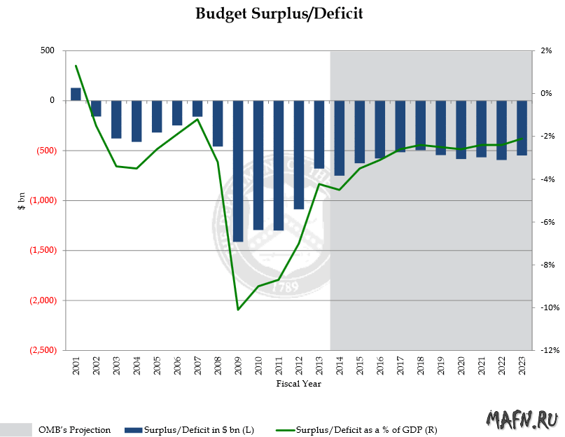 08 usa surplust deficit