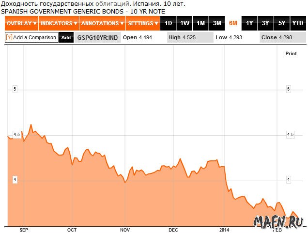 18 spanish treasuties 10 year