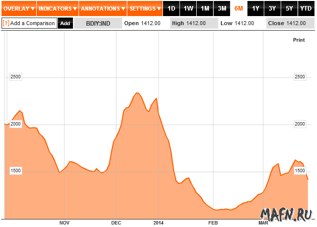 28 baltic dry index