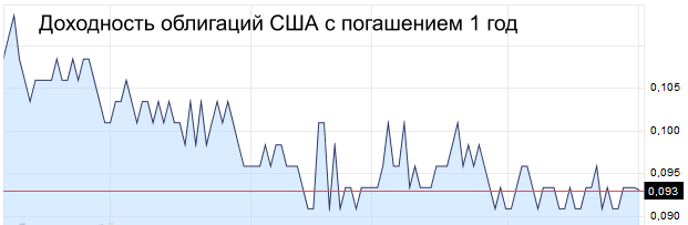 18 us treasuries 12m