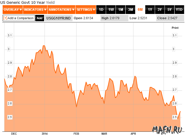 20 US Generic Govt 10 Year Yield