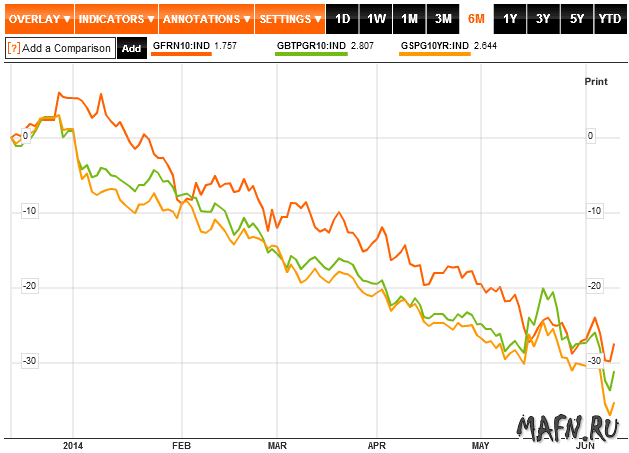 11 fr sp it treasuties 10 year