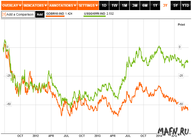 22 us ger treasuties 10 year