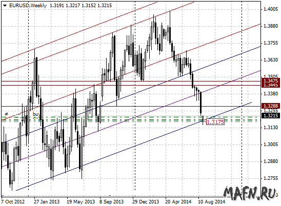 28 eurusd w