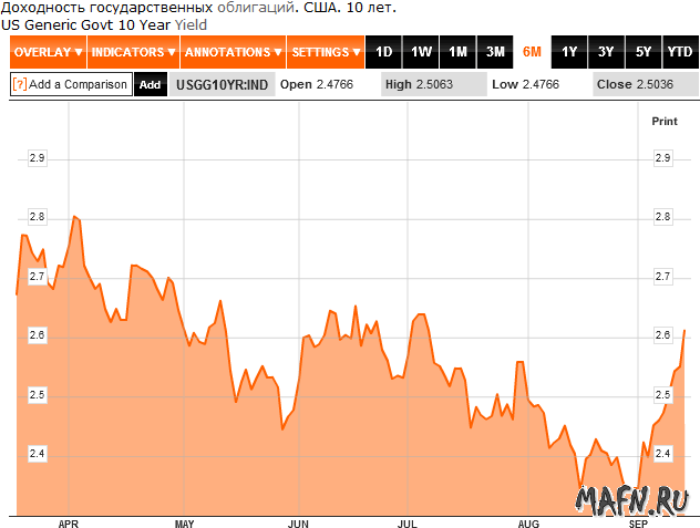 14 usa treasury 10 year