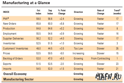 04 pmi ism usa table