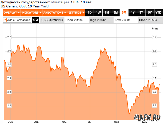 20 usa bond yield