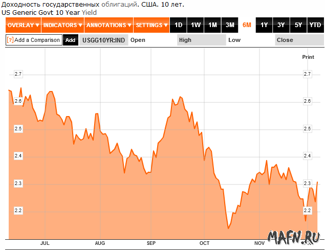 07 usa bond yield