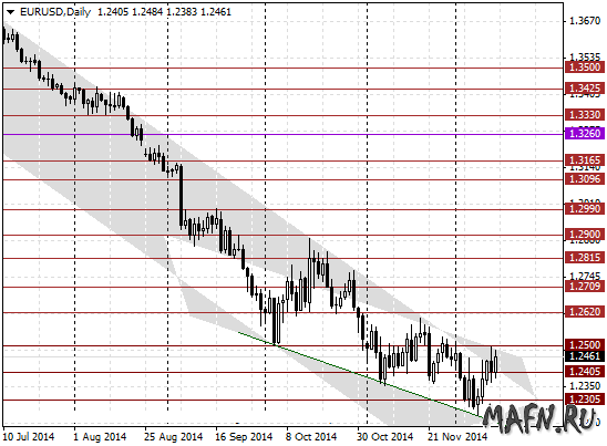 14 eurusd d