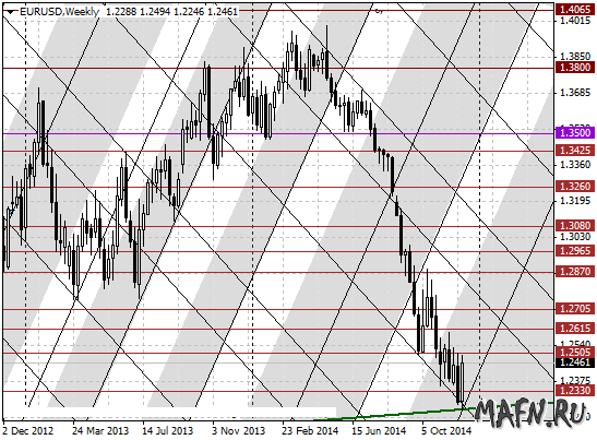 14 eurusd w m grid