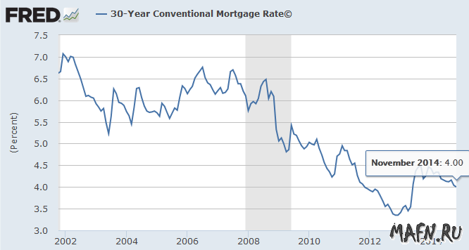 18 30 year conventional mortgage rate usa