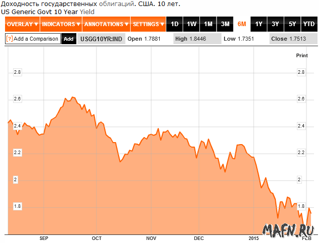 05 yield usa treasure 10 year